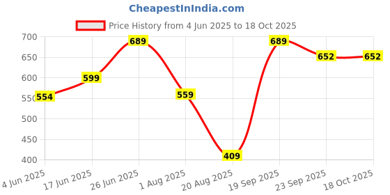 myntra.com The Better Home Silver-Toned & Blue Abstract Printed Stainless Steel Water Bottle-1 L the better home Price History Graph from 4 Jun 2025 to 18 Oct 2025
