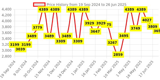 myntra.com The Better Home Silver Toned Automatic Smart Sensor Dustbin With Lid-6L the better home Price History Graph from 19 Sep 2024 to 26 Jun 2025