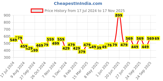 myntra.com The Better Home Silver Toned Stainless Steel Water Bottle 500 ml the better home Price History Graph from 17 Jul 2024 to 17 Nov 2025