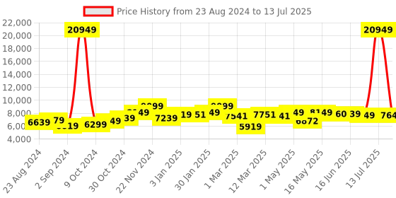 myntra.com The Better Home Stainless Steel Automatic Smart Sensor Dustbin With Lid 42 L the better home Price History Graph from 23 Aug 2024 to 13 Jul 2025