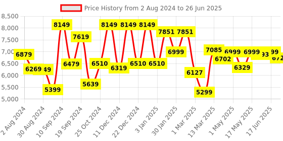 myntra.com The Better Home Stainless Steel Automatic With Sensor Dustbin -30 L the better home Price History Graph from 2 Aug 2024 to 26 Jun 2025
