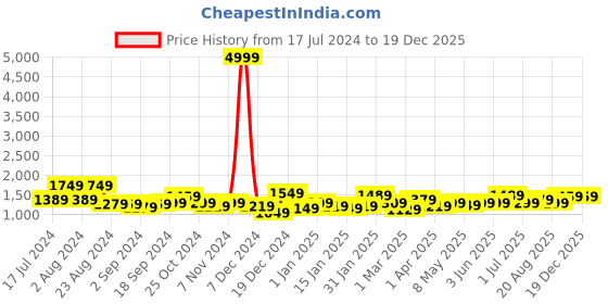 myntra.com The Better Home Stainless Steel Insulated Water Bottle-2L the better home Price History Graph from 17 Jul 2024 to 17 Dec 2025