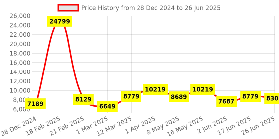 myntra.com The Better Home Stainless Steel Sensor Dual Compartment Dustbin With Lid26 L the better home Price History Graph from 28 Dec 2024 to 26 Jun 2025