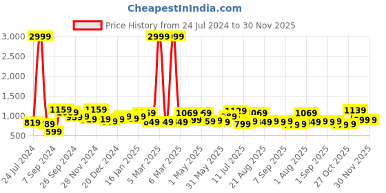 myntra.com The Better Home Teal & Copper Toned BPA Free Copper Water Bottle 1 L the better home Price History Graph from 24 Jul 2024 to 30 Nov 2025