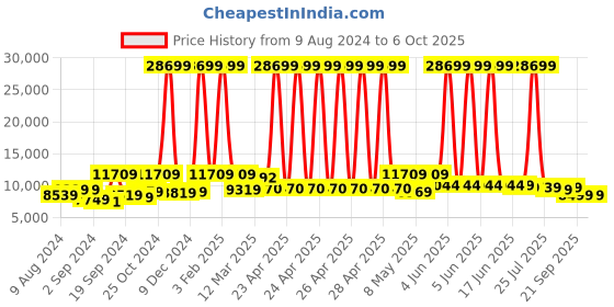 myntra.com the better home The Better Grey Stainless Steel Automatic With Sensor Dustbin -26 L the better home Price History Graph from 9 Aug 2024 to 6 Oct 2025