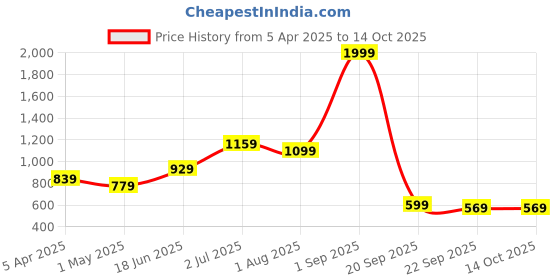 myntra.com The Better Home Transparent 1 pieces Jar Candle the better home Price History Graph from 5 Apr 2025 to 13 Oct 2025