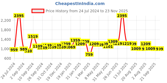 myntra.com The Better Home Transparent 2 Pcs Glass Cups 400ml the better home Price History Graph from 24 Jul 2024 to 23 Nov 2025