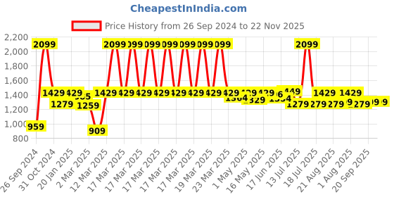 myntra.com The Better Home Transparent 2 Pieces Glass Vases the better home Price History Graph from 26 Sep 2024 to 22 Nov 2025