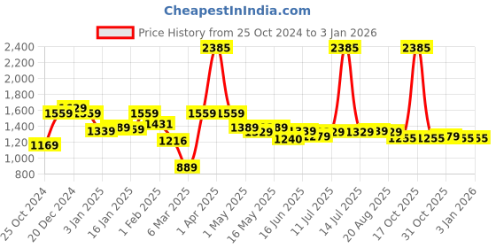 myntra.com The Better Home Transparent 6 Pieces Glass Cups 280 ml the better home Price History Graph from 25 Oct 2024 to 30 Dec 2025