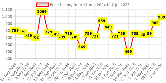 myntra.com The Better Home Transparent & Peach Patchouli Scented Candle Jar the better home Price History Graph from 17 Aug 2024 to 2 Jul 2025