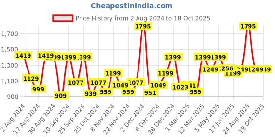myntra.com The Better Home Transparent Glass Baking Tray the better home Price History Graph from 2 Aug 2024 to 18 Oct 2025
