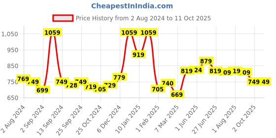 myntra.com The Better Home Transparent Glass Baking Tray the better home Price History Graph from 2 Aug 2024 to 11 Oct 2025