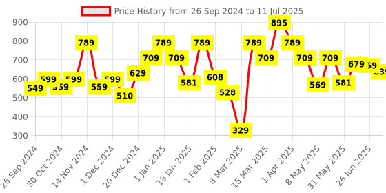 myntra.com The Better Home Transparent Glass Core Set of Cups and Mugs the better home Price History Graph from 26 Sep 2024 to 11 Jul 2025