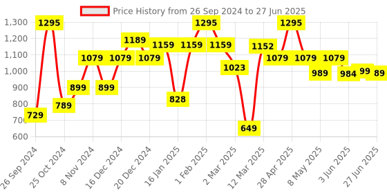 myntra.com The Better Home Transparent Glass Core Set of Cups and Mugs the better home Price History Graph from 26 Sep 2024 to 27 Jun 2025