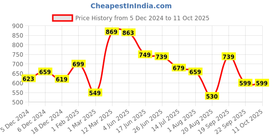 myntra.com The Better Home Transparent Glass Core Set of Cups and Mugs the better home Price History Graph from 5 Dec 2024 to 10 Oct 2025