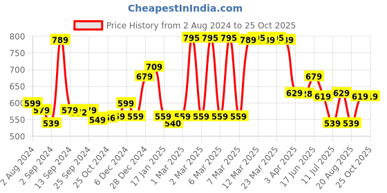 myntra.com The Better Home Transparent Glass Rectangle Bakeware the better home Price History Graph from 2 Aug 2024 to 25 Oct 2025