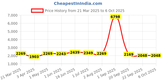 myntra.com The Better Home White 1 pieces Core Candle the better home Price History Graph from 21 Mar 2025 to 6 Oct 2025