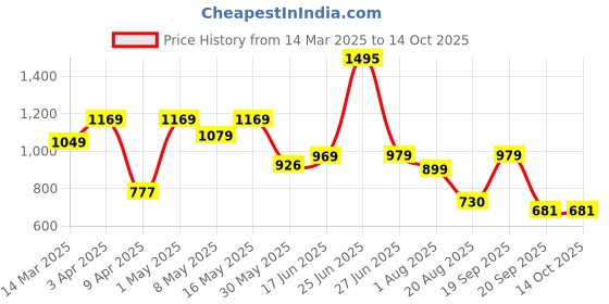 myntra.com The Better Home White 2 piece Solid Plastic Soap Dispenser the better home Price History Graph from 14 Mar 2025 to 13 Oct 2025