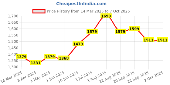 myntra.com The Better Home White 2 pieces Core Candle the better home Price History Graph from 14 Mar 2025 to 7 Oct 2025