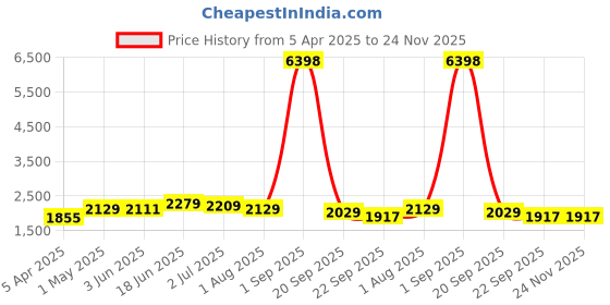 myntra.com The Better Home White 2 pieces Jar Candle the better home Price History Graph from 5 Apr 2025 to 23 Nov 2025