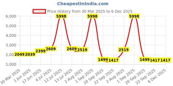 myntra.com The Better Home White 2 Pieces Textured Ceramic Scented Reusable Jar Candles the better home Price History Graph from 30 Mar 2025 to 5 Dec 2025