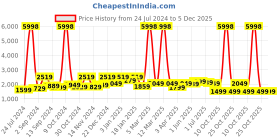 myntra.com The Better Home White 2 Pieces Textured Green Branch Magnolia Scented Candle Jar the better home Price History Graph from 24 Jul 2024 to 5 Dec 2025