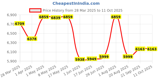 myntra.com The Better Home White 6 piece Solid Polyresin Bath Accessories Set the better home Price History Graph from 28 Mar 2025 to 11 Oct 2025