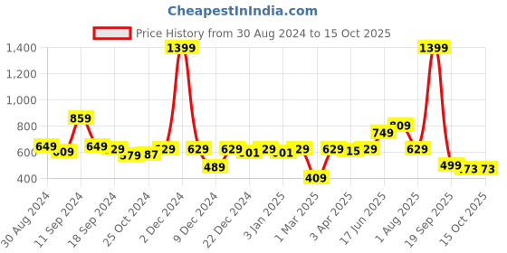 myntra.com The Better Home White & Beige Pomegranate Fragrance Candle Jar the better home Price History Graph from 30 Aug 2024 to 15 Oct 2025