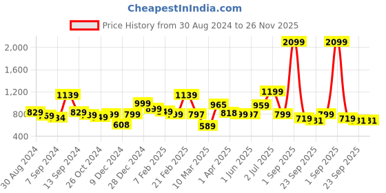 myntra.com The Better Home White & Beige Teak Wood Fragrance Candle Jar the better home Price History Graph from 30 Aug 2024 to 25 Nov 2025