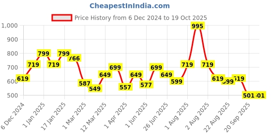 myntra.com The Better Home White & Black Ceramic Glossy Soap Dispenser 350 ml the better home Price History Graph from 6 Dec 2024 to 17 Oct 2025