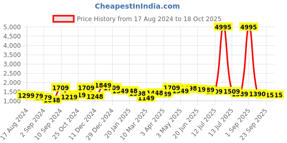 myntra.com The Better Home White & Black Long Door Core the better home Price History Graph from 17 Aug 2024 to 18 Oct 2025