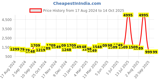 myntra.com The Better Home White & Black Long Door Core the better home Price History Graph from 17 Aug 2024 to 14 Oct 2025