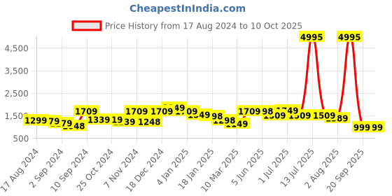 myntra.com The Better Home White & Black Long Door Core the better home Price History Graph from 17 Aug 2024 to 9 Oct 2025