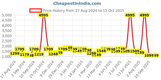 myntra.com The Better Home White & Black Long Door Core the better home Price History Graph from 17 Aug 2024 to 14 Oct 2025