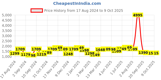 myntra.com The Better Home White & Black Long Door Core the better home Price History Graph from 17 Aug 2024 to 9 Oct 2025