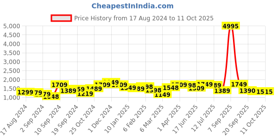myntra.com The Better Home White & Black Long Door Core the better home Price History Graph from 17 Aug 2024 to 11 Oct 2025