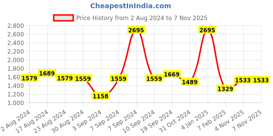 myntra.com The Better Home White & Black Single Stainless Steel Water Bottle the better home Price History Graph from 2 Aug 2024 to 4 Nov 2025