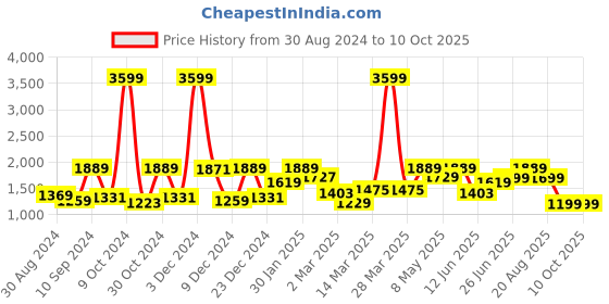myntra.com The Better Home White & Blue 3 Pieces Regular Multi Utility Organisers the better home Price History Graph from 30 Aug 2024 to 9 Oct 2025