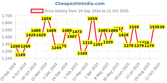 myntra.com The Better Home White & Blue Hanging Dustbins With Lid- 8 L the better home Price History Graph from 19 Sep 2024 to 11 Oct 2025
