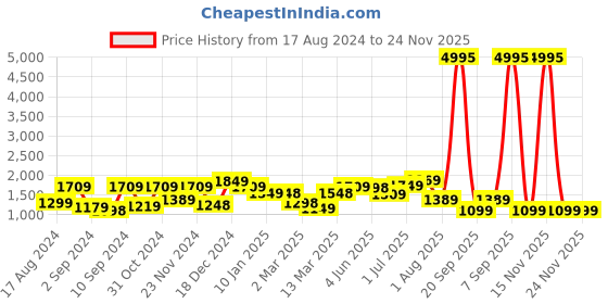 myntra.com The Better Home White & Blue Long Door Core the better home Price History Graph from 17 Aug 2024 to 23 Nov 2025