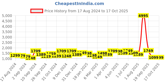 myntra.com The Better Home White & Blue Long Door Core the better home Price History Graph from 17 Aug 2024 to 16 Oct 2025