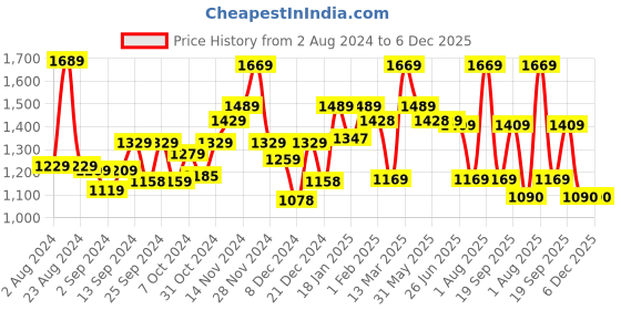myntra.com The Better Home White & Blue Single Stainless Steel Water Bottle the better home Price History Graph from 2 Aug 2024 to 5 Dec 2025