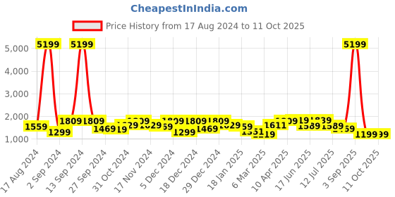 myntra.com The Better Home White & Brown Long Door Core the better home Price History Graph from 17 Aug 2024 to 11 Oct 2025