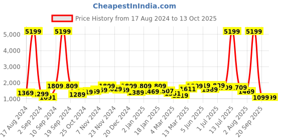 myntra.com The Better Home White & Green Long Door Core the better home Price History Graph from 17 Aug 2024 to 13 Oct 2025