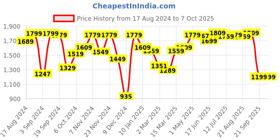 myntra.com The Better Home White & Green Long Door Core the better home Price History Graph from 17 Aug 2024 to 6 Oct 2025