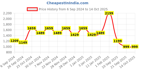 myntra.com The Better Home White & Green Textured Stainless Steel Sensor Touch Dustbin - 8L the better home Price History Graph from 6 Sep 2024 to 14 Oct 2025