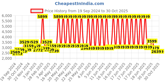 myntra.com The Better Home White & Grey Automatic Sensor Dustbins With Dual Lid- 10 L the better home Price History Graph from 19 Sep 2024 to 30 Oct 2025
