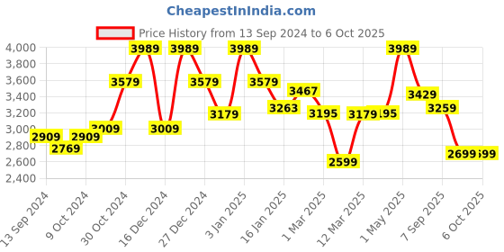myntra.com The Better Home White & Grey Automatic Smart Sensor Dustbins With Lid - 10 L the better home Price History Graph from 13 Sep 2024 to 6 Oct 2025