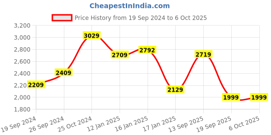myntra.com The Better Home White & Grey Automatic Smart Sensor Dustbins With Lid - 12 L the better home Price History Graph from 19 Sep 2024 to 6 Oct 2025