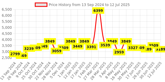 myntra.com The Better Home White & Grey Automatic Smart Sensor Dustbins With Lid- 15 L the better home Price History Graph from 13 Sep 2024 to 12 Jul 2025